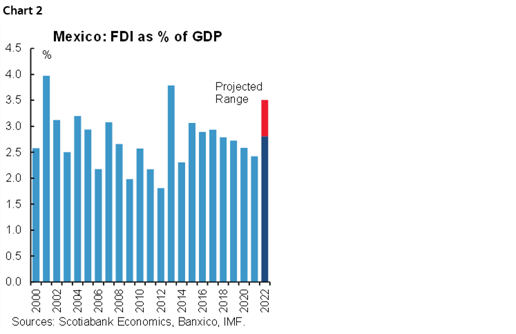 Chart 2: Mexico: FDI as % of GDP