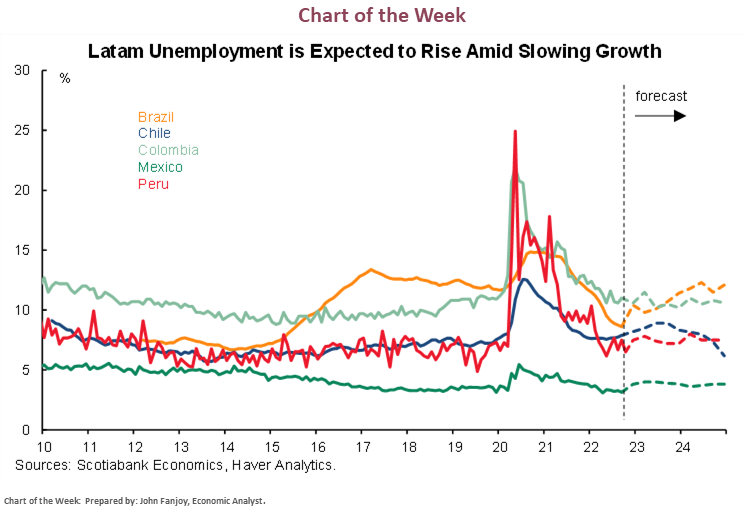 Chart of the Week: Latam Unemployment is Expected to Rise Amid Slowing Growth