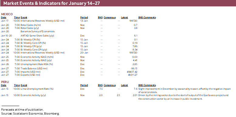 Market Events & Indicators for January 14 - 27