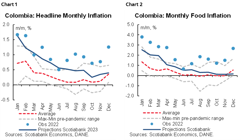 Chart 1: Colombia: Headline Monthly Inflation; Chart 2: Colombia: Monthly Food Inflation