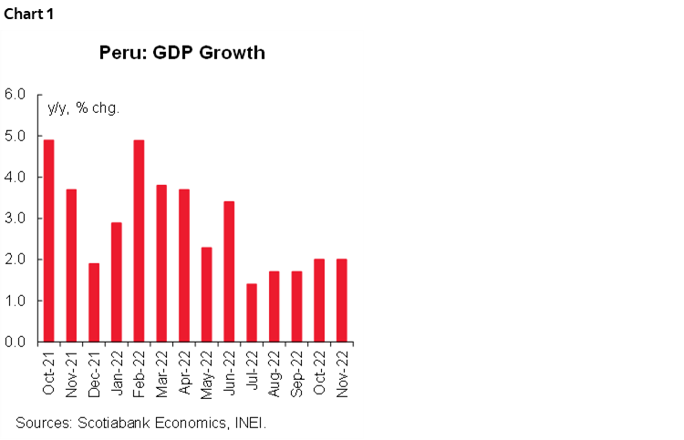 Chart 1: Peru: GDP Growth
