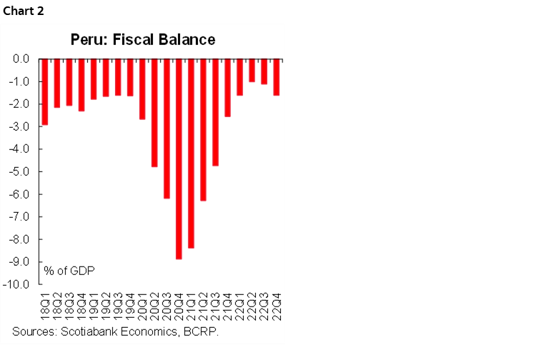 Chart 2: Peru: Fiscal Balance
