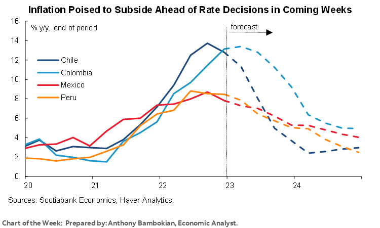 Chart of the Week: Inflation Poised to Subside Ahead of Rate Decisions in Coming Weeks