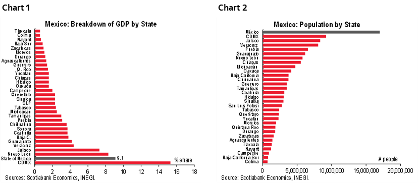 Chart 1: Mexico: Breakdown of GDP by State; Chart 2: Mexico: Population by State