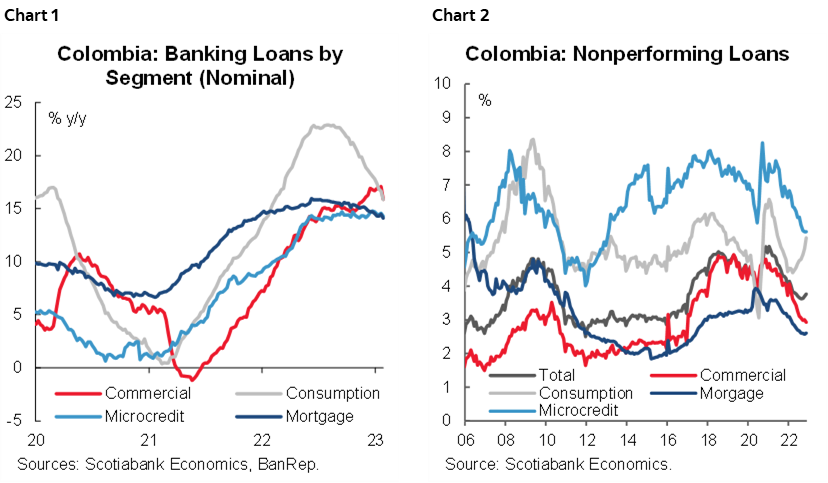 Chart 1: Colombia: Banking Loans by Segment (Nominal); Chart 2: Colombia: Nonperforming Loans