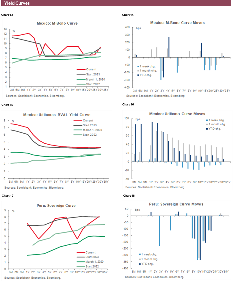 Charts 13-18 Yield Curves