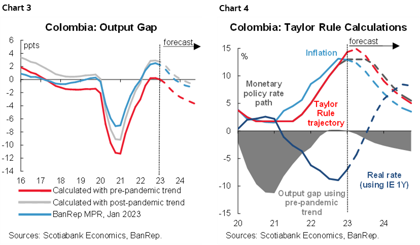 Chart 3: Colombia: Output Gap; Chart 4: Colombia: Taylor Rule Calculations