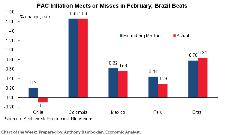 Chart of the Week: PAC Inflation Meets or Misses in February, Brazil Beats