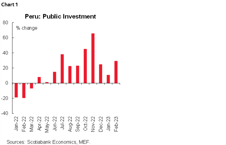 Chart 1: Peru: Public Investment
