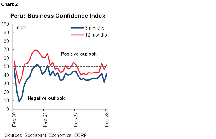 Chart 2: Peru: Business Confidence Index