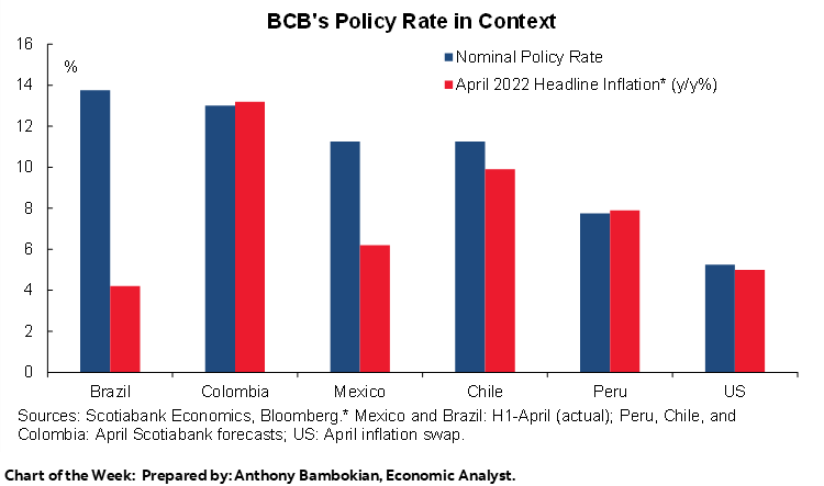 Chart of the Week: BCB's Policy Rate in Context