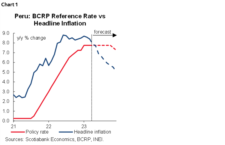 Chart 1: Peru: BCRP Reference Rate vs Headline Inflation