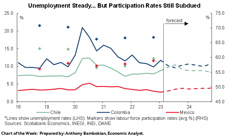 Chart of the Week: Unemployment Steady... But Participation Rates Still Subdued