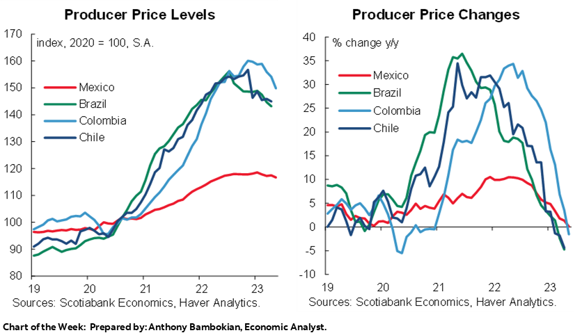 Chart of the Week: Producer Price Levels; Producer Price Changes