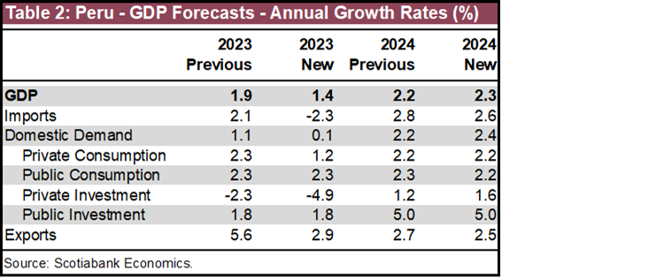 Table 2: Peru - GDP Forecasts - Annual Growth Rates (%)