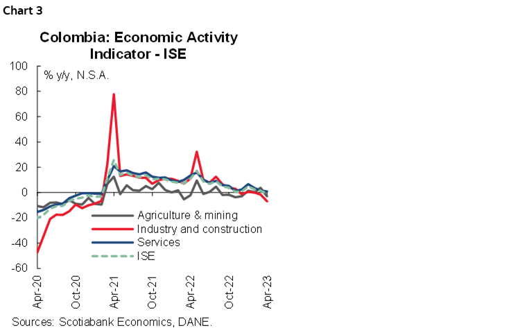 Chart 3: Colombia: Economic Activity Indicator - ISE