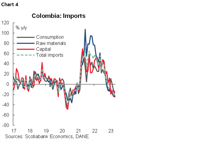 Chart 4: Colombia: Imports