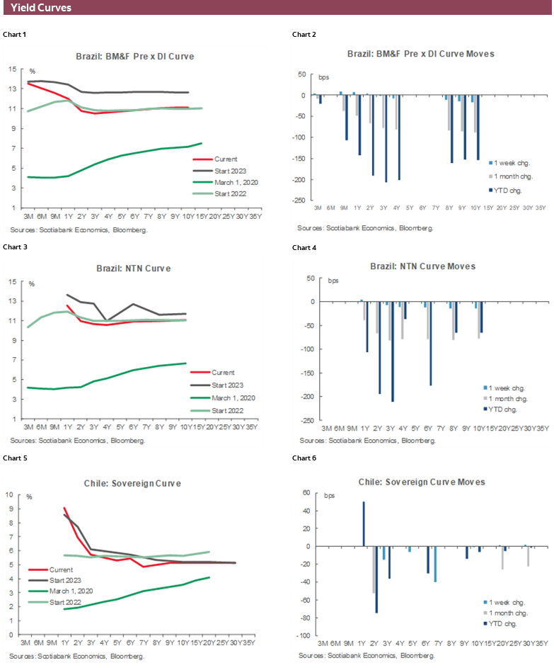 Charts 1-6 Yield Curves
