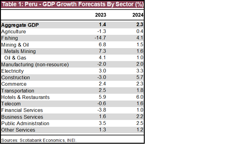 Table 1: Peru - GDP Growth Forecasts By Sector (%)