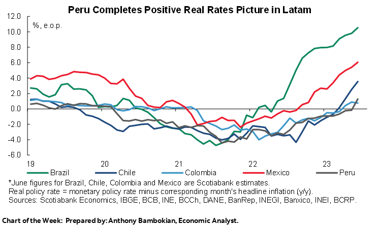 Chart of the Week: Peru Completes Positive Real Rates Picture in Latam