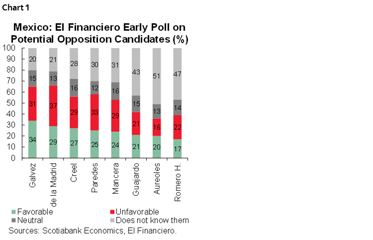 Chart 1: Mexico: El Financiero Early Poll on Potential Opposition Candidates (%)