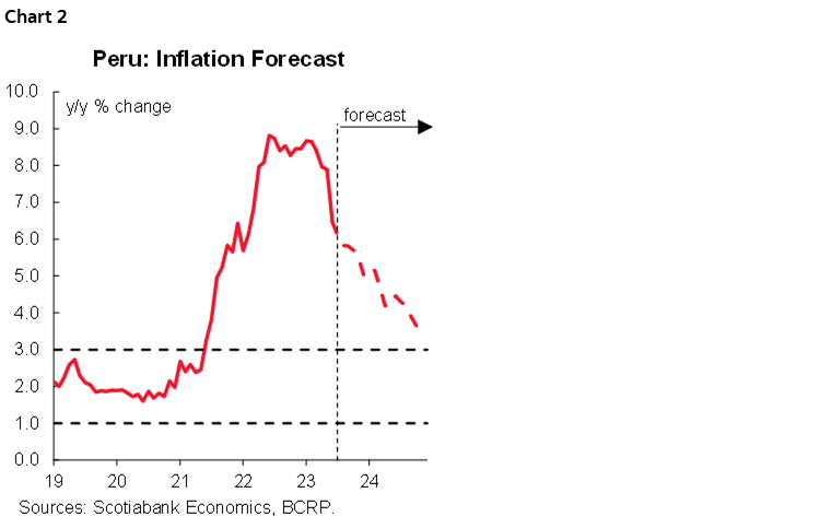 Chart 2: Peru: Inflation Forecast