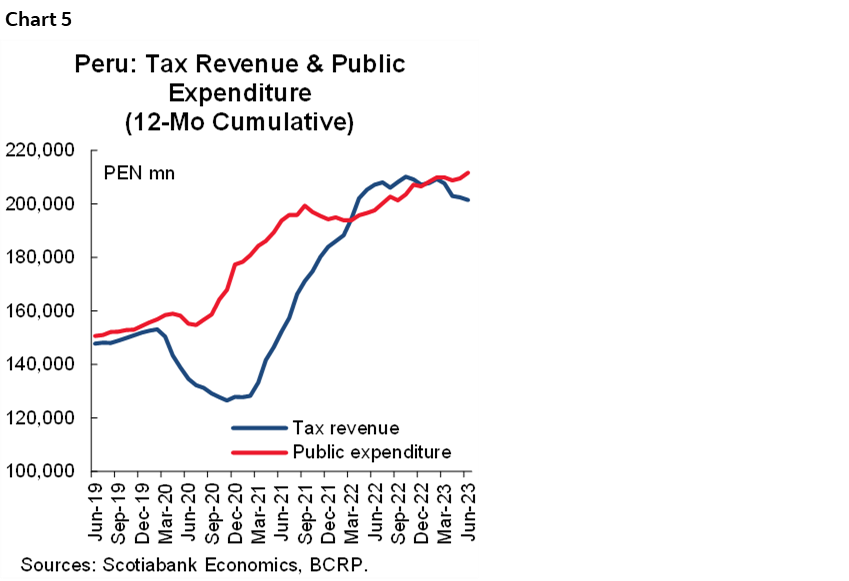 Chart 5: Peru: Tax Revenue & Public Expenditure (12-Mo Cumulative)