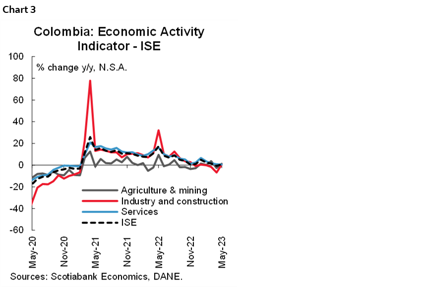 Chart 3: Colombia: Economic Activity Indicator - ISE
