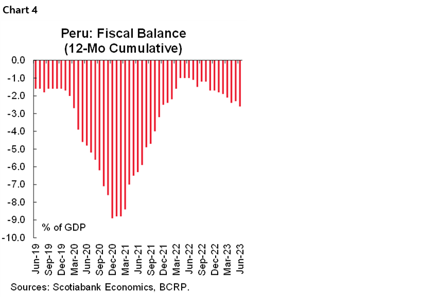 Chart 4: Peru: Fiscal Balance (12-Mo Cumulative)