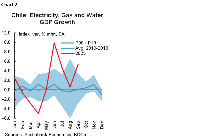 Chart 2: Chile: Electricity, Gas and Water GDP Growth
