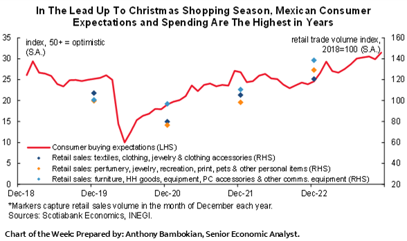 Chart of the Week: In The Lead Up To Christmas Shopping Season, Mexican Consumer Expectations and Spending Are The Highest in Years
