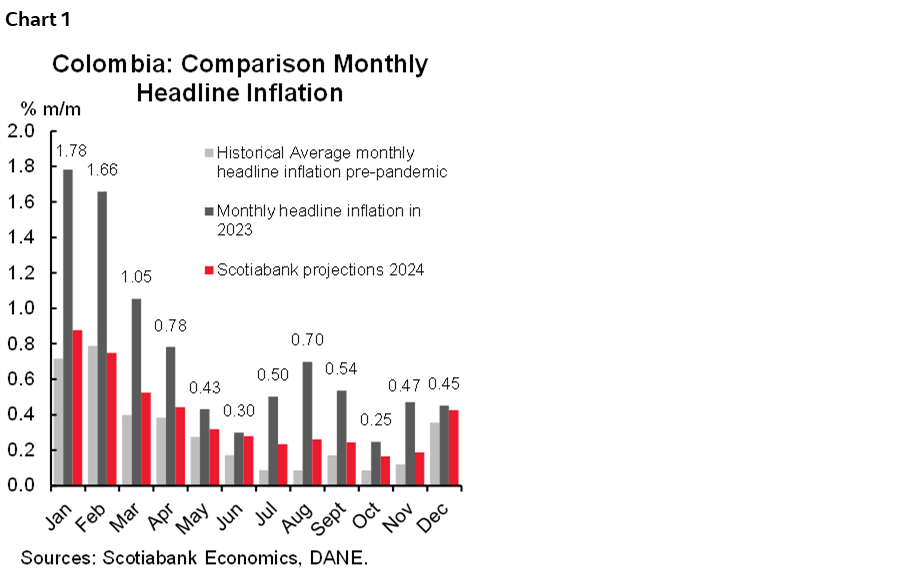 Chart 1: Colombia: Comparison Monthly Headline Inflation