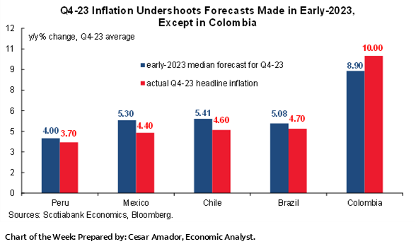 Chart of the Week: Q4-23 Inflation Undershoots Forecasts Made in Early-2023, Except in Colombia