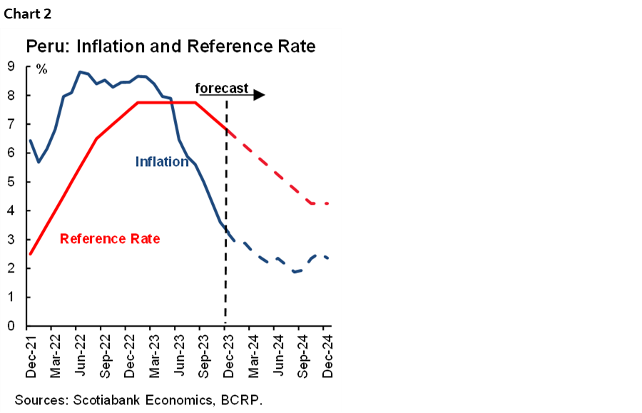 Chart 2: Peru: Inflation and Reference Rate