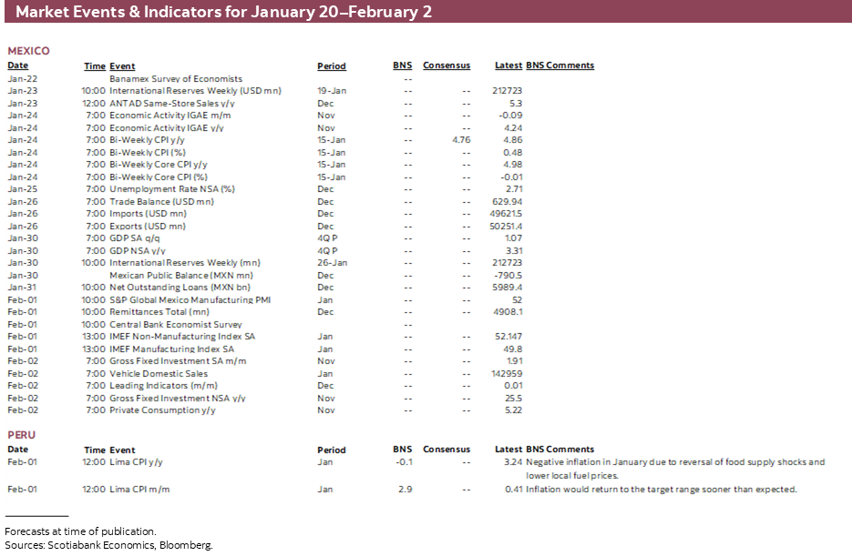 Market Events & Indicators for January 20–February 2