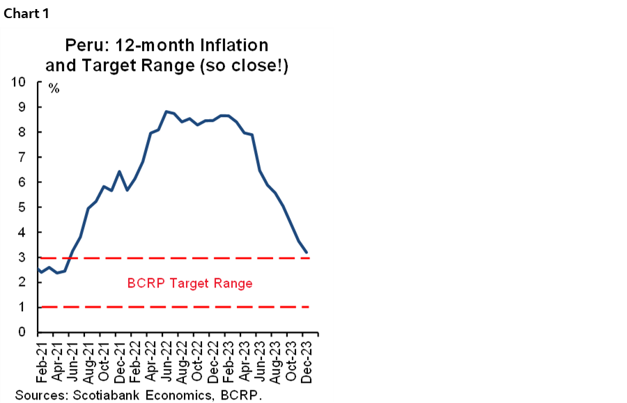 Chart 1: Peru: 12-month Inflation and Target Range (so close!)