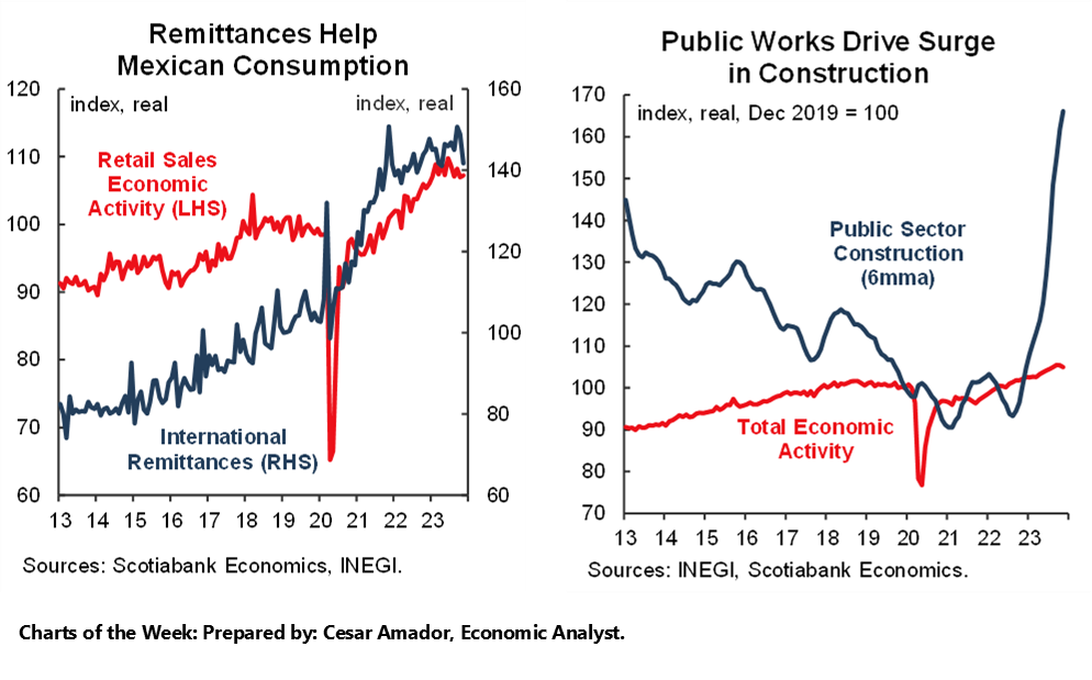 Charts of the Week: Remittances Help Mexican Consumption; Public Works Drive Surge in Construction