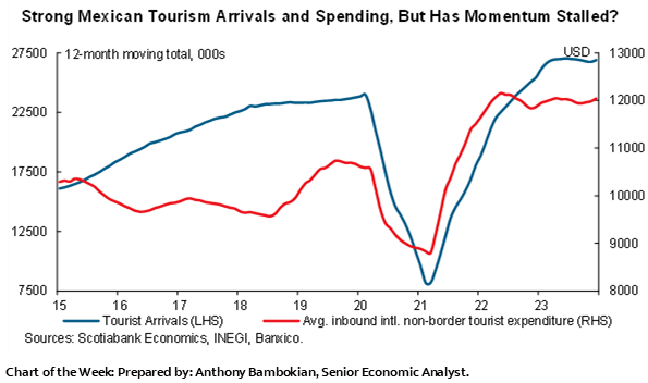 Chart of the Week: Strong Mexican Tourism Arrivals and Spending, But Has Momentum Stalled?