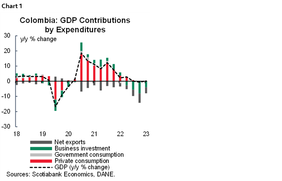 Chart 1: Colombia: GDP Contributions by Expenditures