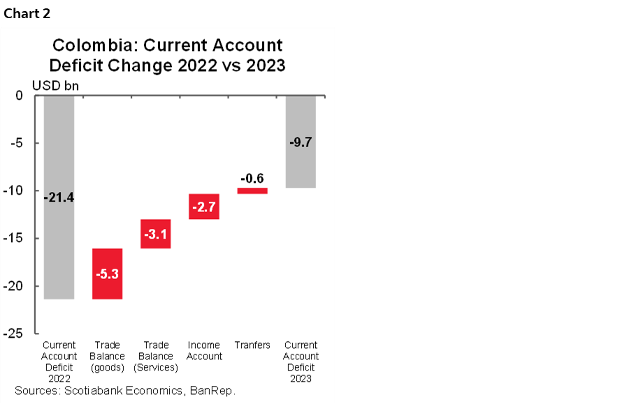Chart 2: Colombia: Current Account Deficit Change 2022 vs 2023