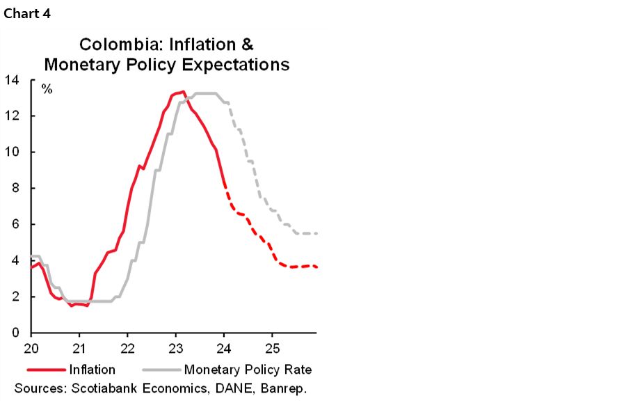 Chart 4: Colombia: Inflation & Monetary Policy Expectations