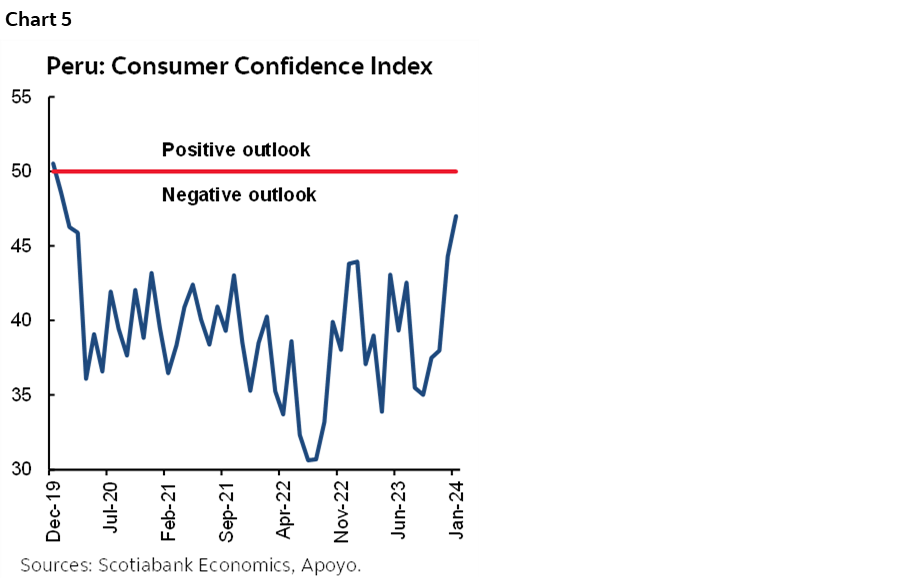 Chart 5: Peru: Consumer Confidence Index
