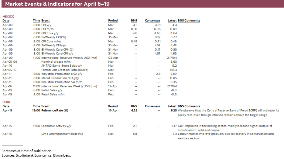 Market Events & Indicators for April 6–19