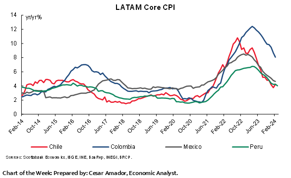 Chart of the Week: LATAM Core CPI