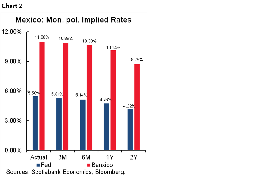 Chart 2: Mexico: Mon. pol. Implied Rates