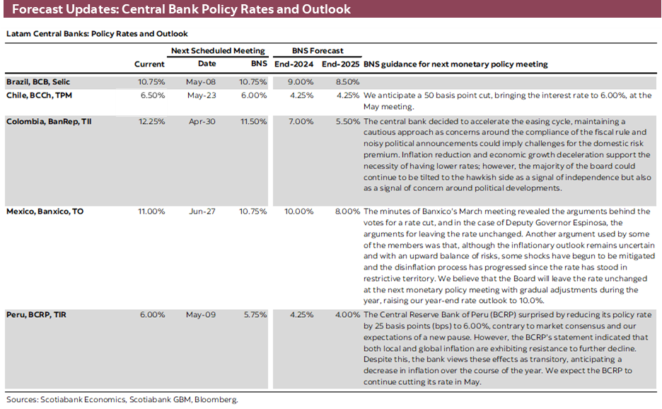 Forecast Updates: Central Bank Policy Rates and Outlook