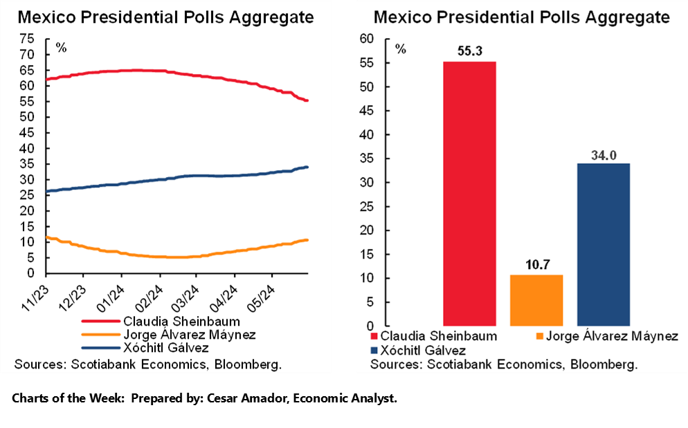 Charts of the Week: Mexico Presidential Polls Aggregate; Mexico Presidential Polls Aggregate