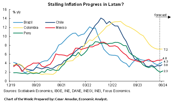 Chart of the Week: Stalling Inflation Progress in Latam?