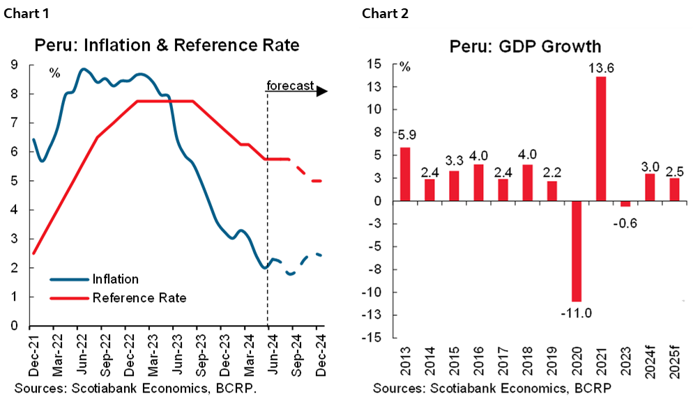 Chart 1: Peru: Inflation & Reference Rate; Chart 2: Peru: GDP Growth