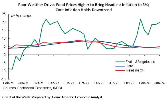 Chart of the Week: Poor Weather Drives Food Prices Higher to Bring Headline Inflation to 5%, Core Inflation Holds Downtrend